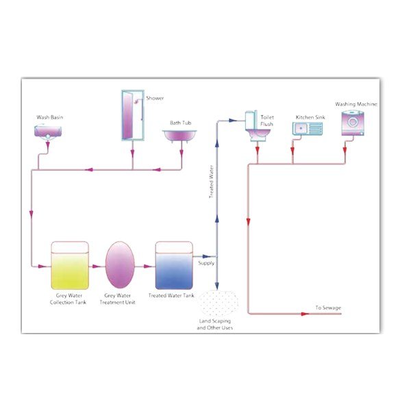 grey water recycling Oman - Best Water Pioneers Grey Water System for 1 Building